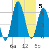 Lucy Point Creek tide chart for Friday, December 5, 2025