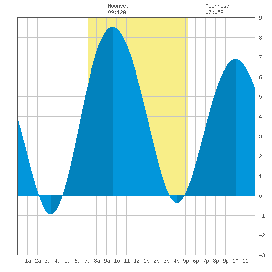 Lucy Point Creek tide chart for Saturday, December 6, 2025