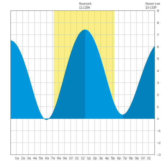 Lucy Point Creek tide chart for Tuesday, December 9, 2025