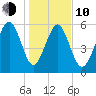 Lucy Point Creek tide chart for Saturday, January 10, 2026