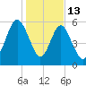 Lucy Point Creek tide chart for Tuesday, January 13, 2026