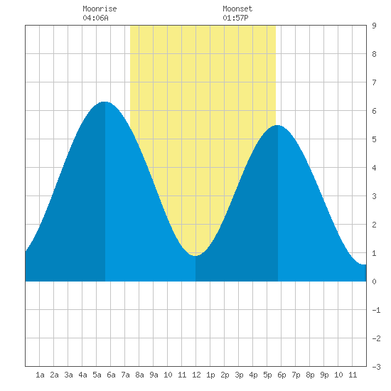 Lucy Point Creek tide chart for Wednesday, January 14, 2026