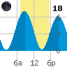 Lucy Point Creek tide chart for Sunday, January 18, 2026
