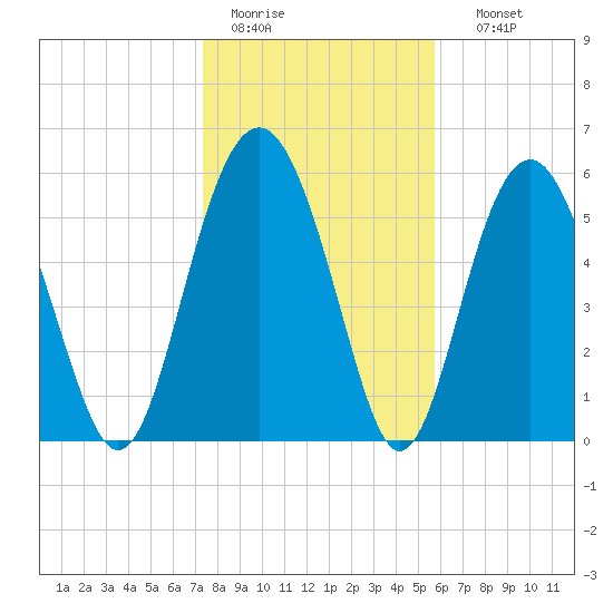 Lucy Point Creek tide chart for Tuesday, January 20, 2026