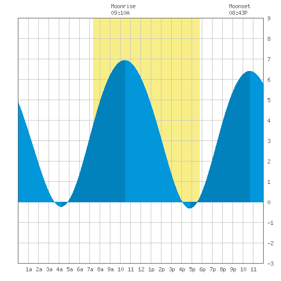 Lucy Point Creek tide chart for Wednesday, January 21, 2026