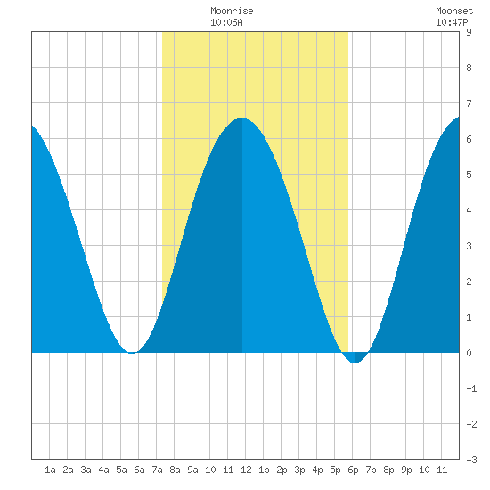 Lucy Point Creek tide chart for Friday, January 23, 2026