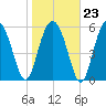 Lucy Point Creek tide chart for Friday, January 23, 2026