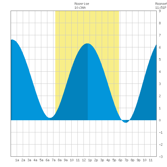 Lucy Point Creek tide chart for Saturday, January 24, 2026
