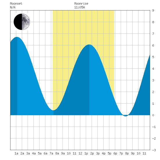 Lucy Point Creek tide chart for Sunday, January 25, 2026