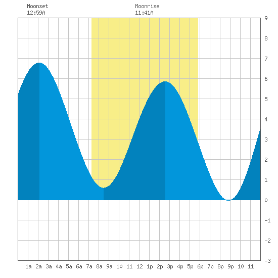 Lucy Point Creek tide chart for Monday, January 26, 2026