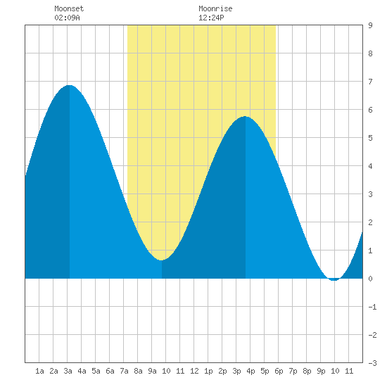 Lucy Point Creek tide chart for Tuesday, January 27, 2026