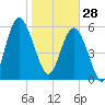 Lucy Point Creek tide chart for Wednesday, January 28, 2026