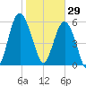 Lucy Point Creek tide chart for Thursday, January 29, 2026