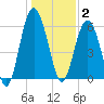 Lucy Point Creek tide chart for Friday, January 2, 2026