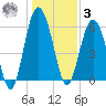 Lucy Point Creek tide chart for Saturday, January 3, 2026