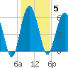 Lucy Point Creek tide chart for Monday, January 5, 2026