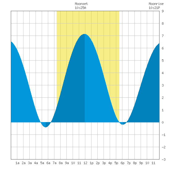 Lucy Point Creek tide chart for Wednesday, January 7, 2026