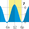 Lucy Point Creek tide chart for Wednesday, January 7, 2026