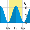 Lucy Point Creek tide chart for Thursday, January 8, 2026