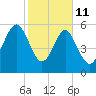 Lucy Point Creek tide chart for Wednesday, February 11, 2026