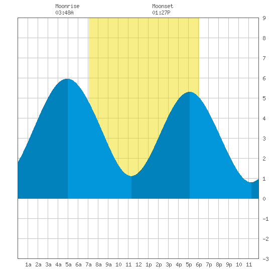 Lucy Point Creek tide chart for Thursday, February 12, 2026