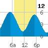 Lucy Point Creek tide chart for Thursday, February 12, 2026