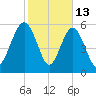 Lucy Point Creek tide chart for Friday, February 13, 2026