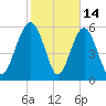 Lucy Point Creek tide chart for Saturday, February 14, 2026