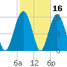 Lucy Point Creek tide chart for Monday, February 16, 2026