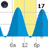 Lucy Point Creek tide chart for Tuesday, February 17, 2026