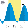 Lucy Point Creek tide chart for Sunday, February 1, 2026
