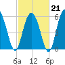 Lucy Point Creek tide chart for Saturday, February 21, 2026