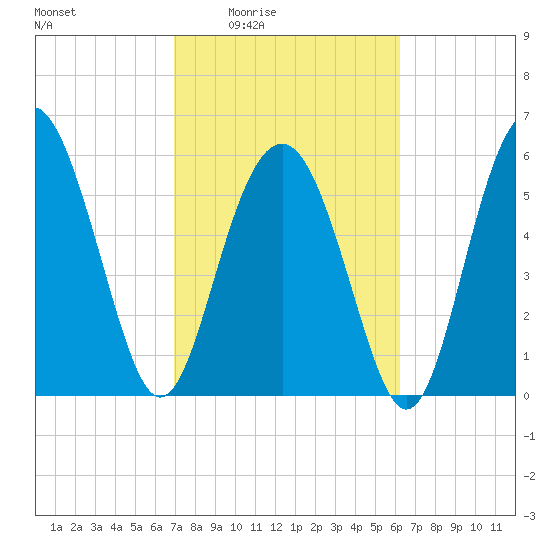 Lucy Point Creek tide chart for Sunday, February 22, 2026