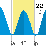 Lucy Point Creek tide chart for Sunday, February 22, 2026