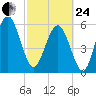 Lucy Point Creek tide chart for Tuesday, February 24, 2026
