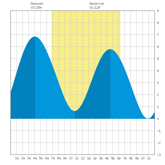 Lucy Point Creek tide chart for Thursday, February 26, 2026
