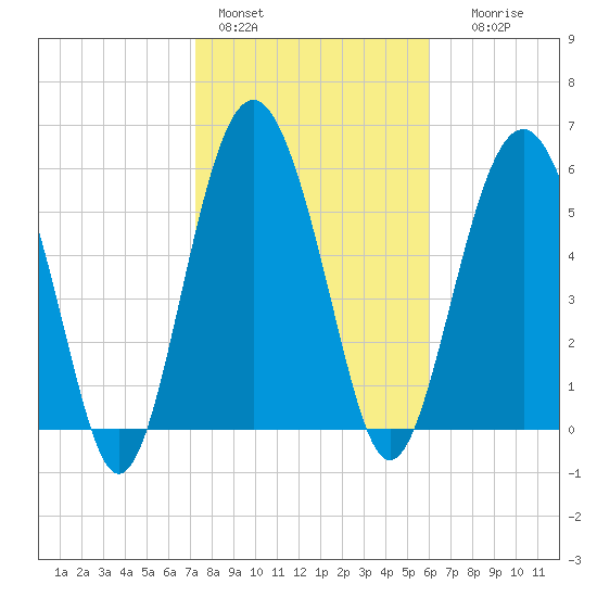 Lucy Point Creek tide chart for Tuesday, February 3, 2026