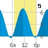 Lucy Point Creek tide chart for Thursday, February 5, 2026