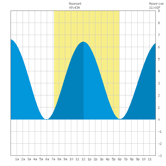 Lucy Point Creek tide chart for Friday, February 6, 2026