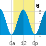 Lucy Point Creek tide chart for Friday, February 6, 2026