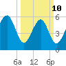 Lucy Point Creek tide chart for Tuesday, March 10, 2026