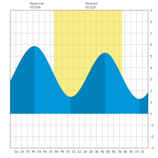 Lucy Point Creek tide chart for Thursday, March 12, 2026