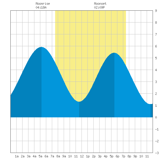 Lucy Point Creek tide chart for Friday, March 13, 2026