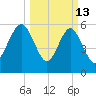 Lucy Point Creek tide chart for Friday, March 13, 2026
