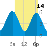 Lucy Point Creek tide chart for Saturday, March 14, 2026