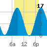Lucy Point Creek tide chart for Tuesday, March 17, 2026
