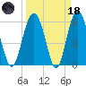 Lucy Point Creek tide chart for Wednesday, March 18, 2026