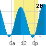 Lucy Point Creek tide chart for Friday, March 20, 2026