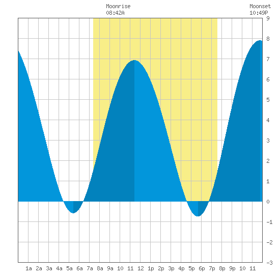 Lucy Point Creek tide chart for Saturday, March 21, 2026
