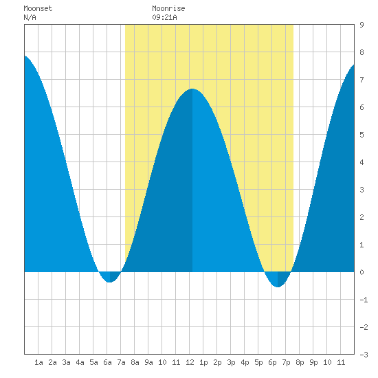 Lucy Point Creek tide chart for Sunday, March 22, 2026